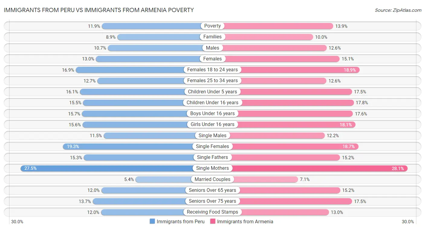 Immigrants from Peru vs Immigrants from Armenia Poverty