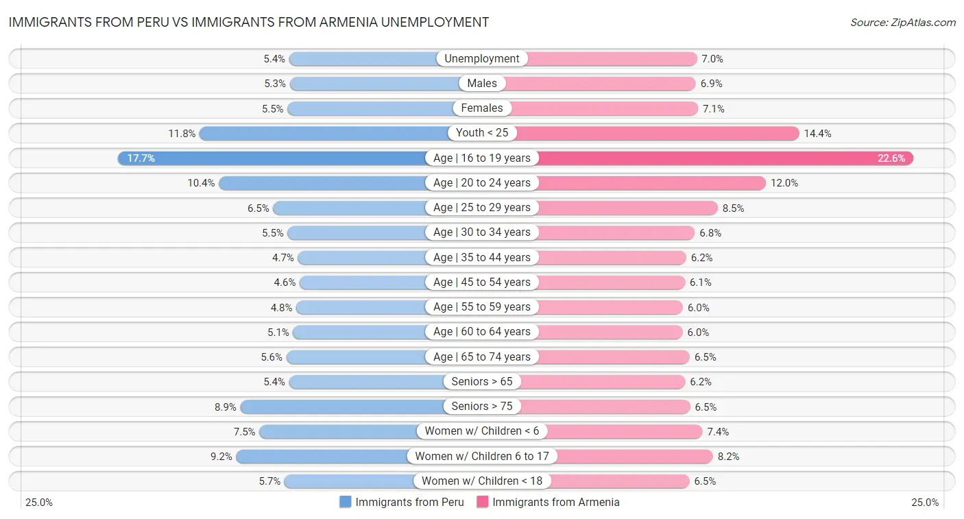 Immigrants from Peru vs Immigrants from Armenia Unemployment