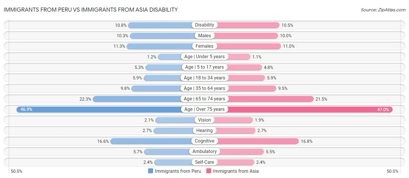 Immigrants from Peru vs Immigrants from Asia Disability