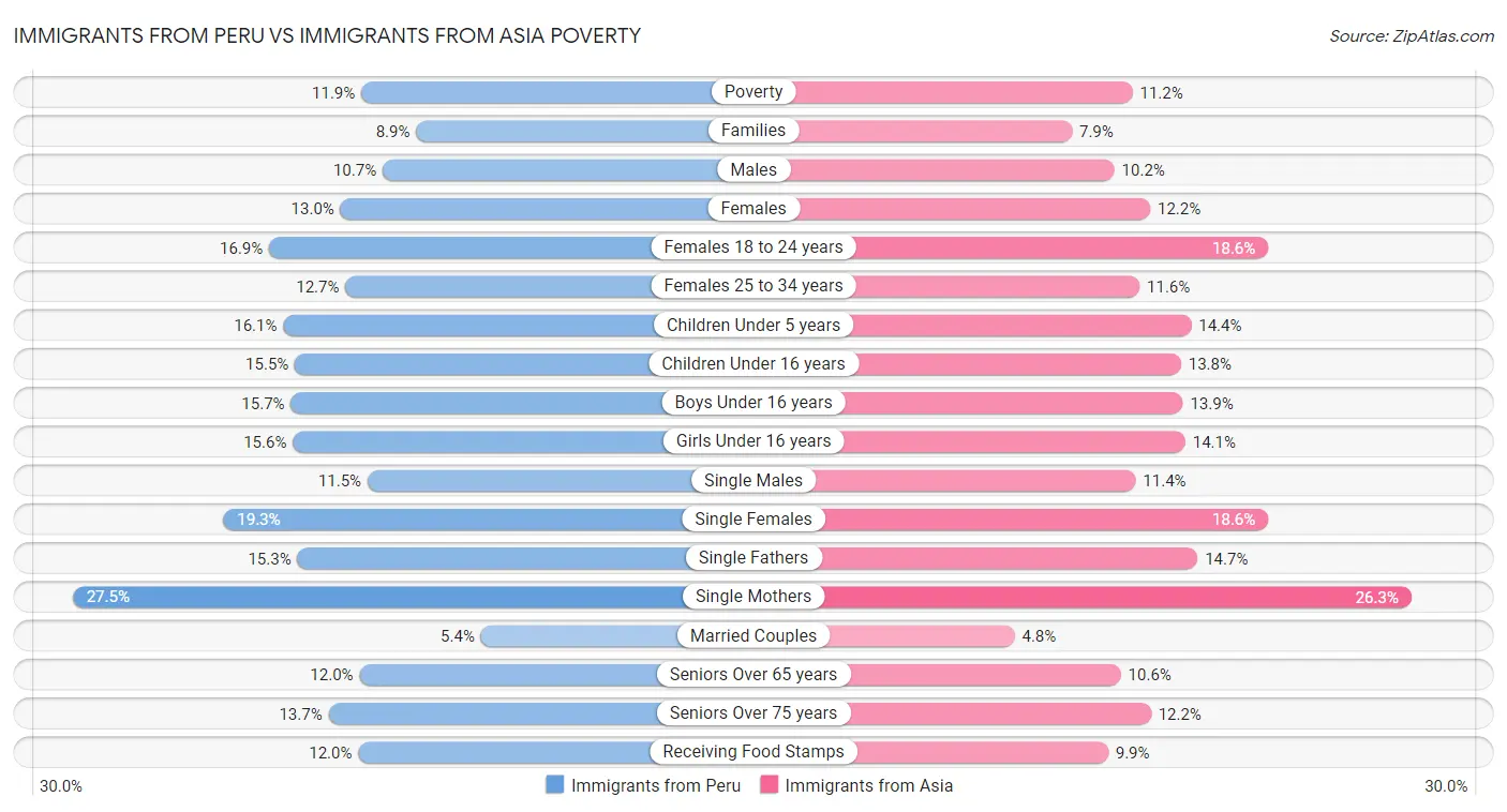 Immigrants from Peru vs Immigrants from Asia Poverty