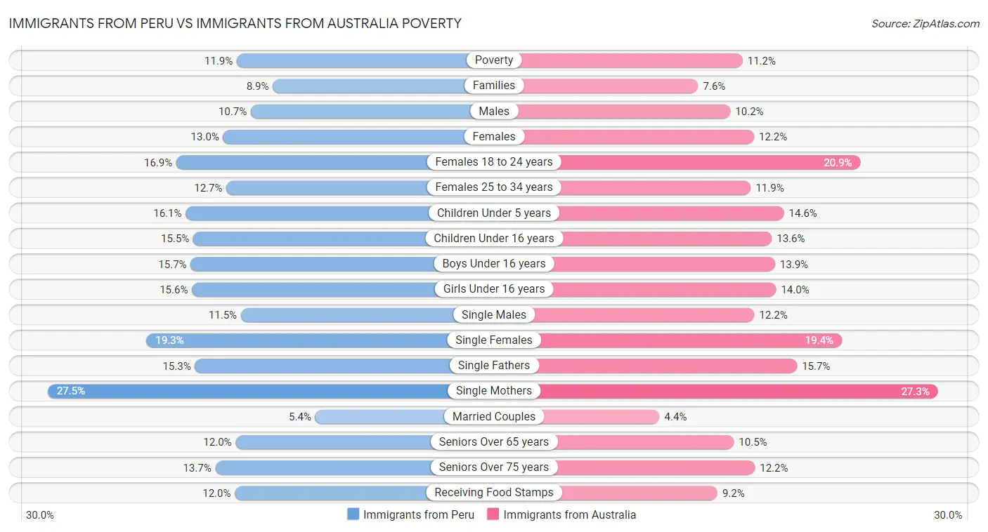 Immigrants from Peru vs Immigrants from Australia Poverty