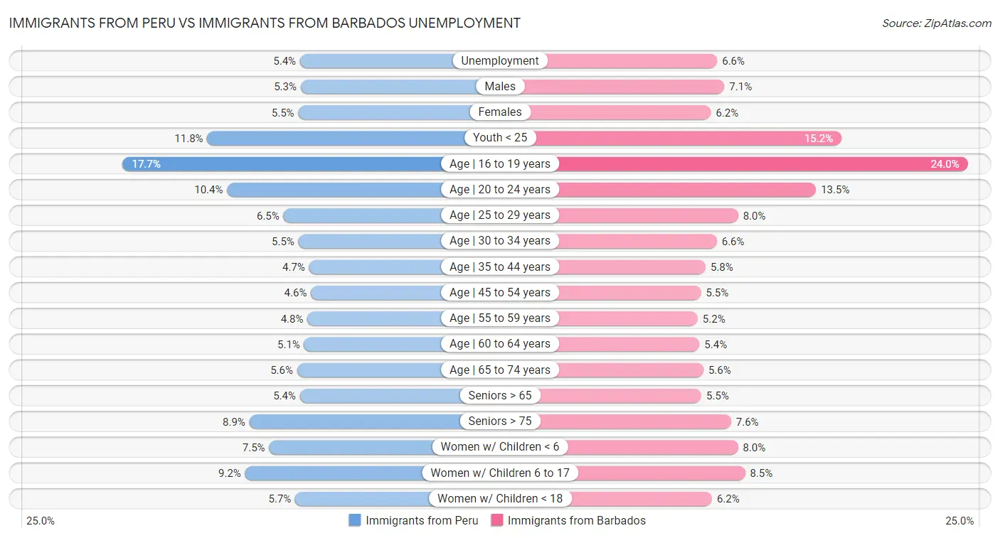 Immigrants from Peru vs Immigrants from Barbados Unemployment