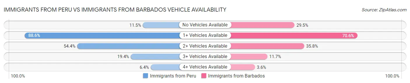 Immigrants from Peru vs Immigrants from Barbados Vehicle Availability
