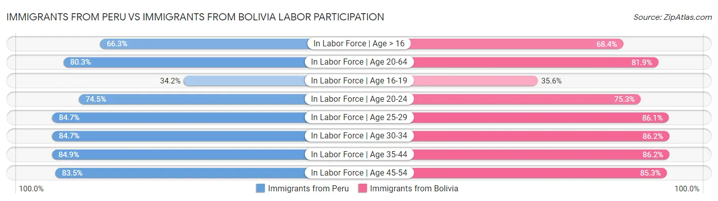 Immigrants from Peru vs Immigrants from Bolivia Labor Participation