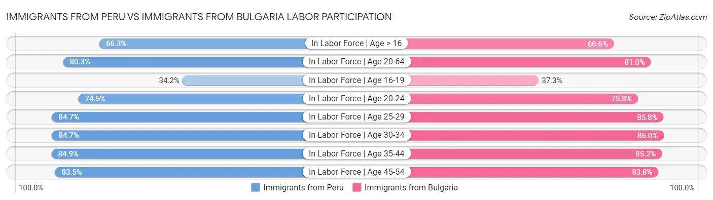 Immigrants from Peru vs Immigrants from Bulgaria Labor Participation