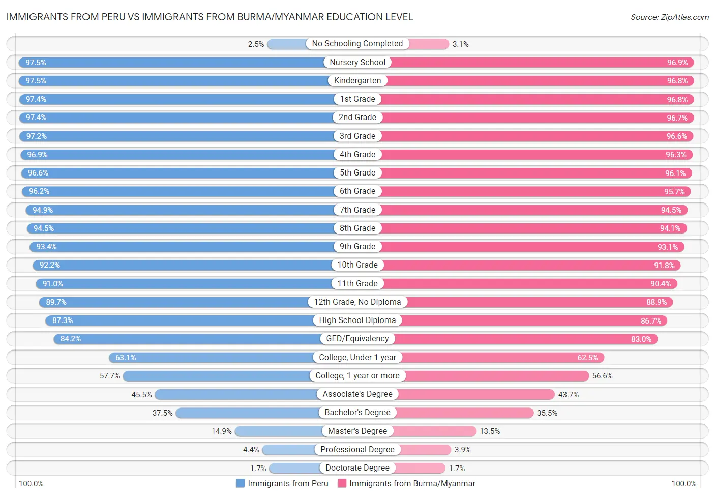 Immigrants from Peru vs Immigrants from Burma/Myanmar Education Level