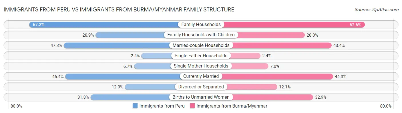 Immigrants from Peru vs Immigrants from Burma/Myanmar Family Structure