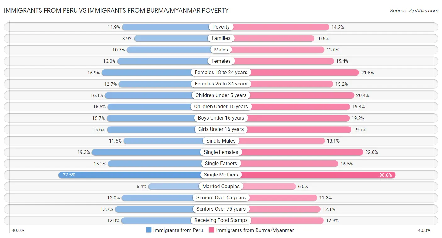 Immigrants from Peru vs Immigrants from Burma/Myanmar Poverty
