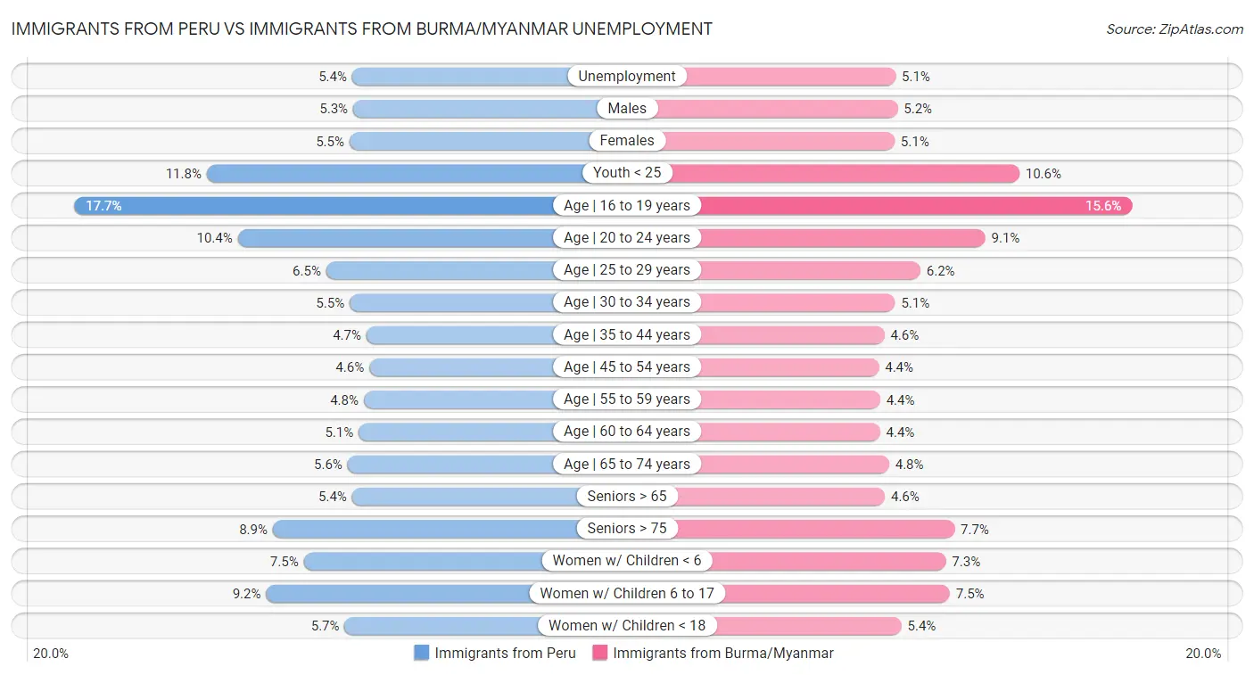 Immigrants from Peru vs Immigrants from Burma/Myanmar Unemployment
