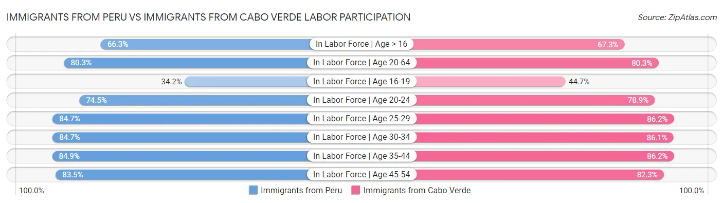 Immigrants from Peru vs Immigrants from Cabo Verde Labor Participation