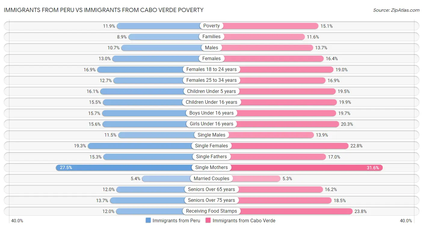 Immigrants from Peru vs Immigrants from Cabo Verde Poverty