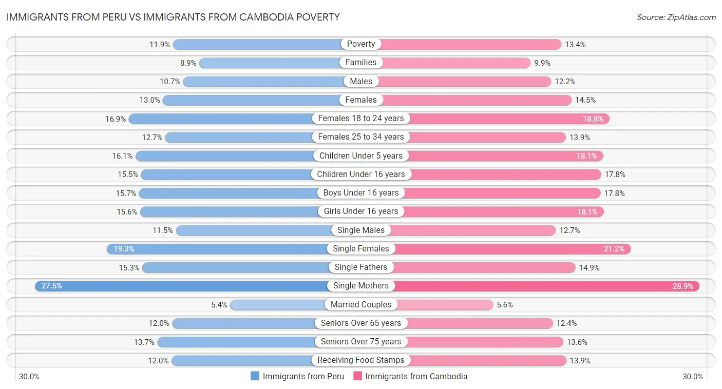 Immigrants from Peru vs Immigrants from Cambodia Poverty