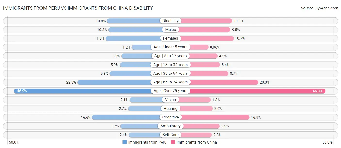 Immigrants from Peru vs Immigrants from China Disability