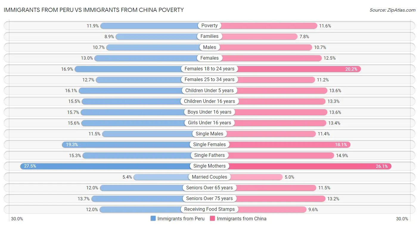 Immigrants from Peru vs Immigrants from China Poverty