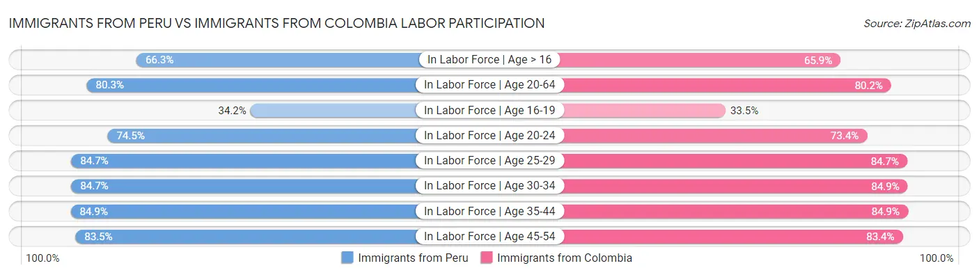 Immigrants from Peru vs Immigrants from Colombia Labor Participation