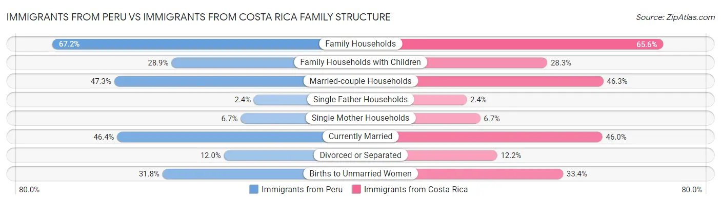 Immigrants from Peru vs Immigrants from Costa Rica Family Structure