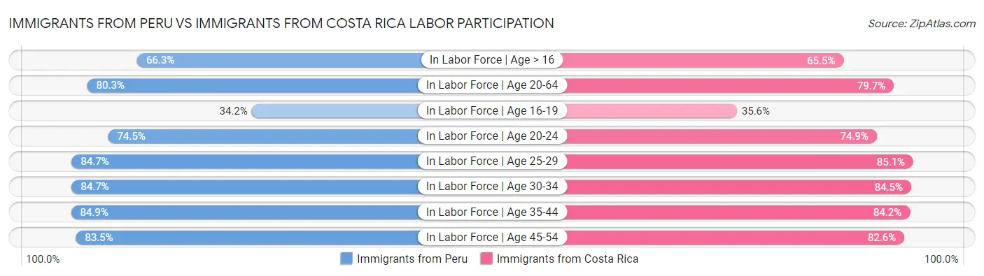 Immigrants from Peru vs Immigrants from Costa Rica Labor Participation