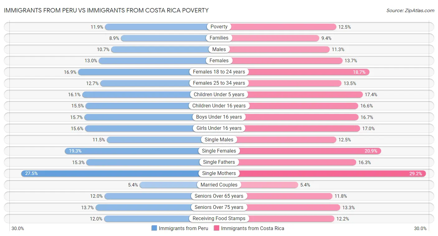 Immigrants from Peru vs Immigrants from Costa Rica Poverty