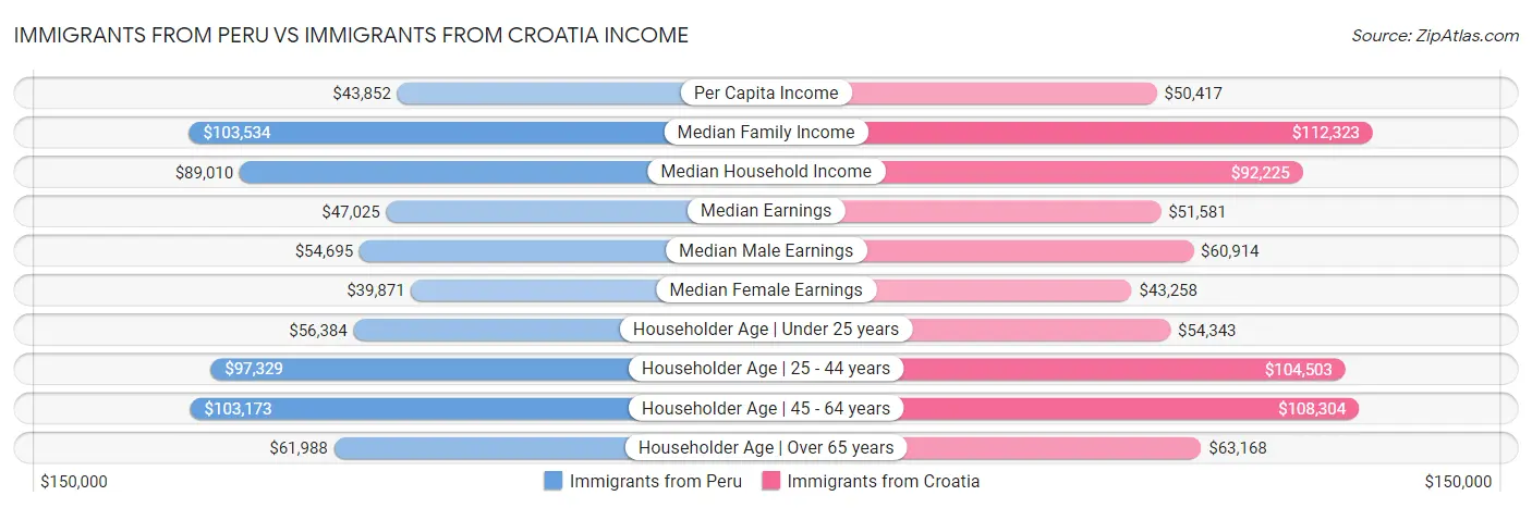 Immigrants from Peru vs Immigrants from Croatia Income