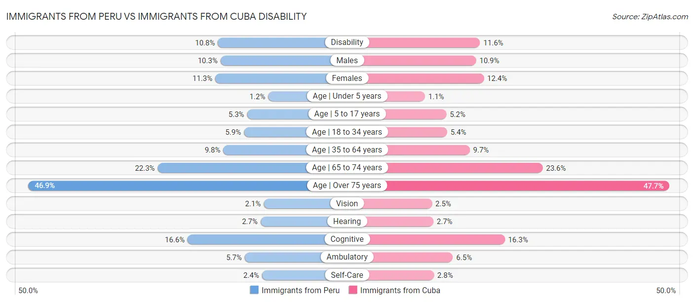 Immigrants from Peru vs Immigrants from Cuba Disability