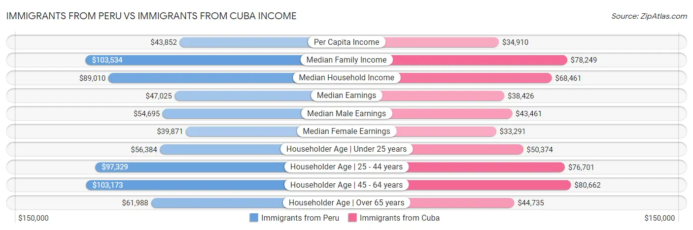 Immigrants from Peru vs Immigrants from Cuba Income