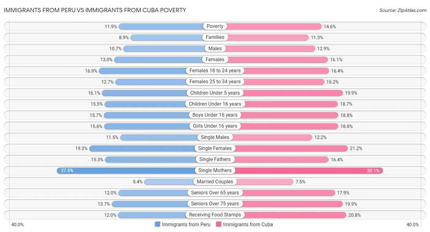 Immigrants from Peru vs Immigrants from Cuba Poverty