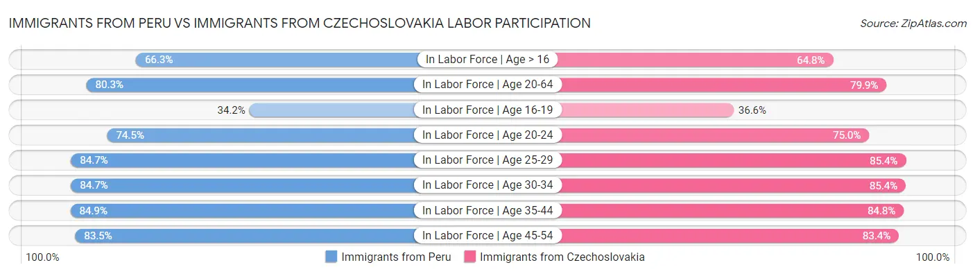 Immigrants from Peru vs Immigrants from Czechoslovakia Labor Participation