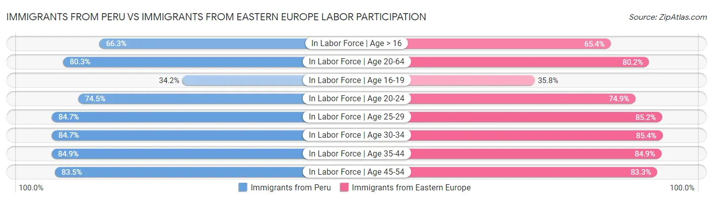 Immigrants from Peru vs Immigrants from Eastern Europe Labor Participation