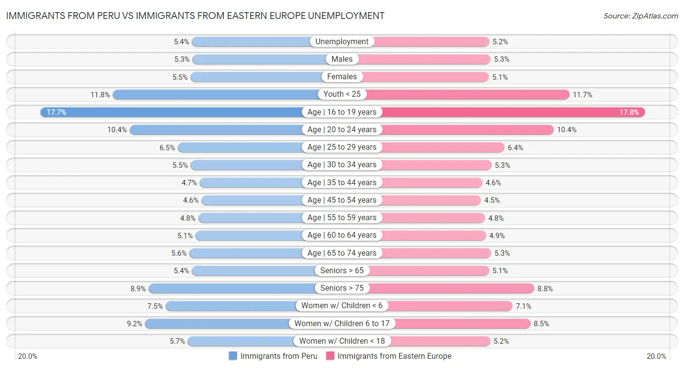 Immigrants from Peru vs Immigrants from Eastern Europe Unemployment