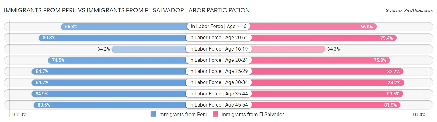 Immigrants from Peru vs Immigrants from El Salvador Labor Participation