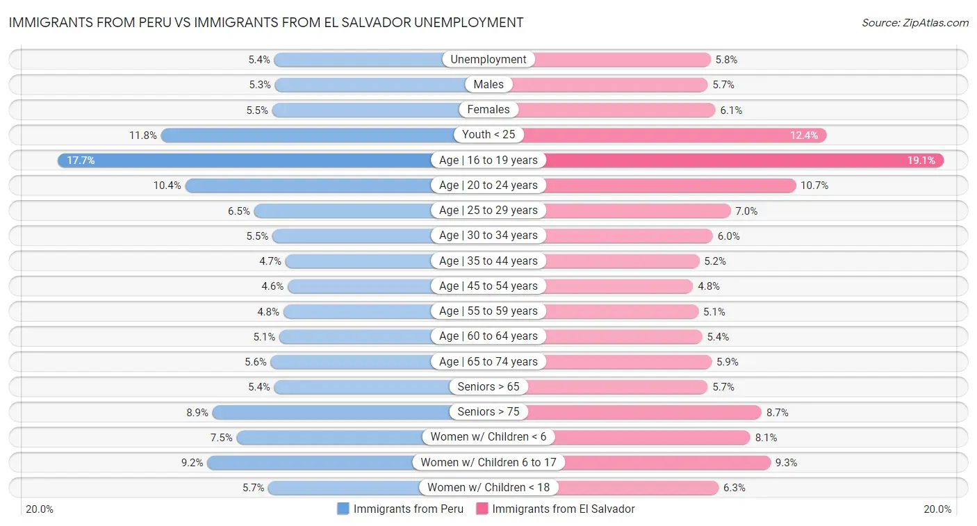 Immigrants from Peru vs Immigrants from El Salvador Unemployment