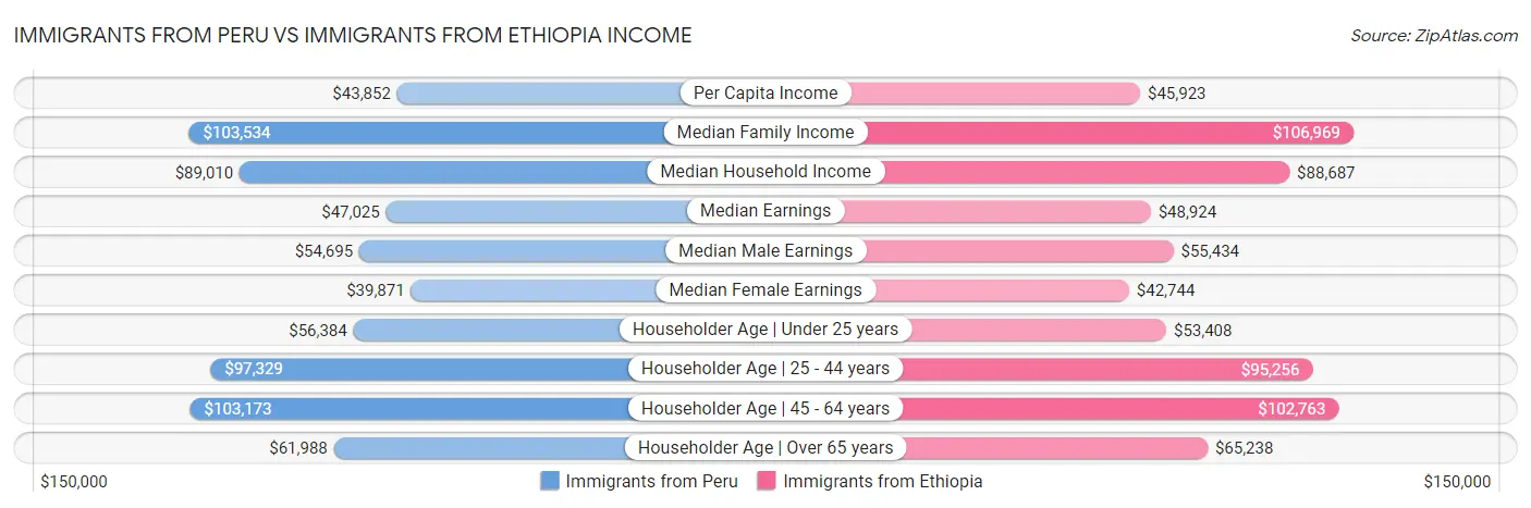 Immigrants from Peru vs Immigrants from Ethiopia Income