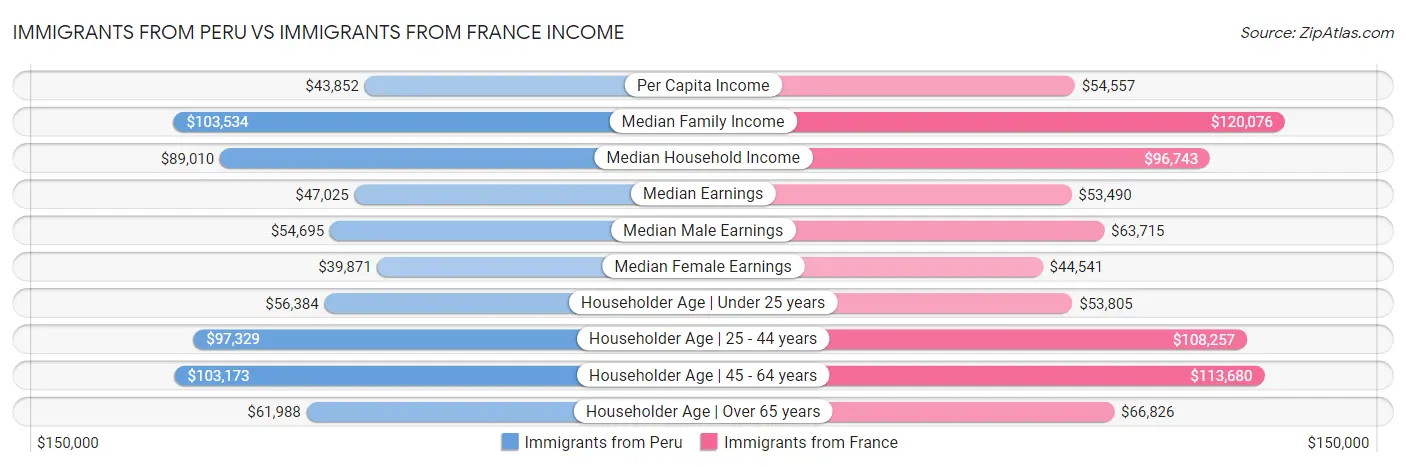 Immigrants from Peru vs Immigrants from France Income