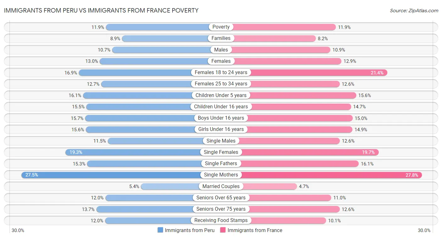 Immigrants from Peru vs Immigrants from France Poverty