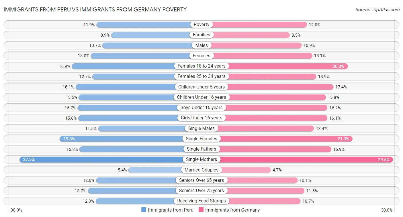 Immigrants from Peru vs Immigrants from Germany Poverty