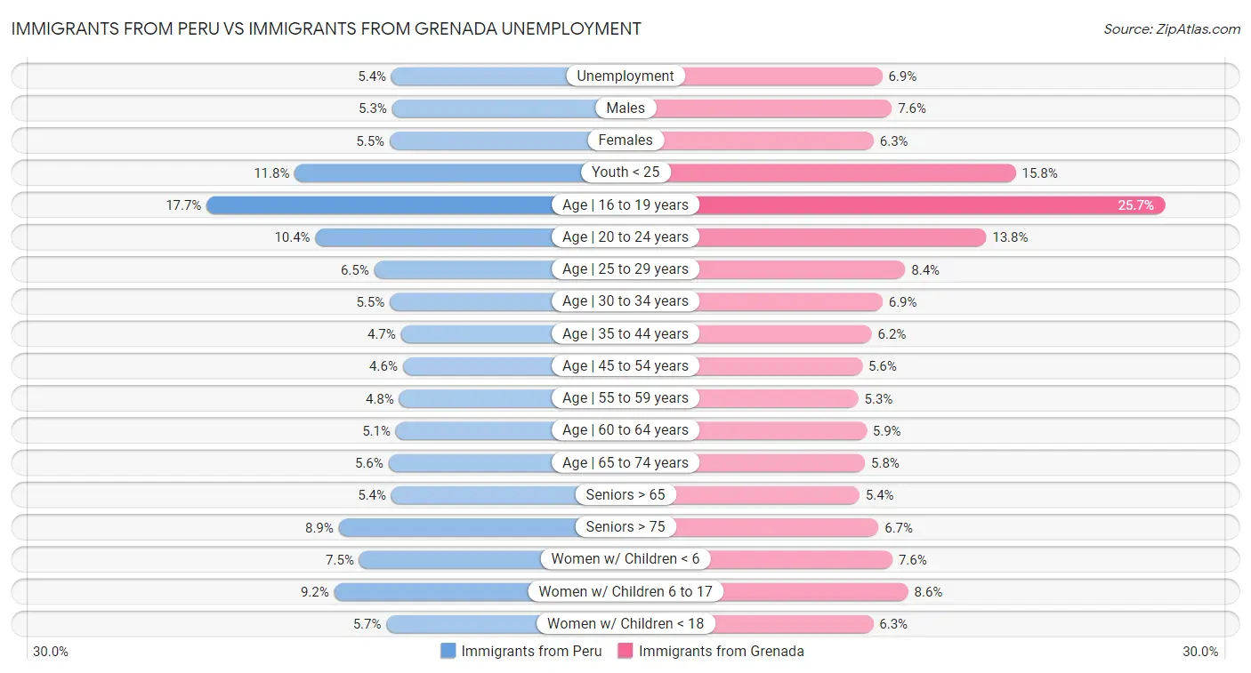 Immigrants from Peru vs Immigrants from Grenada Unemployment