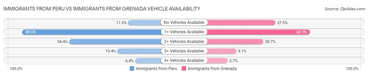 Immigrants from Peru vs Immigrants from Grenada Vehicle Availability
