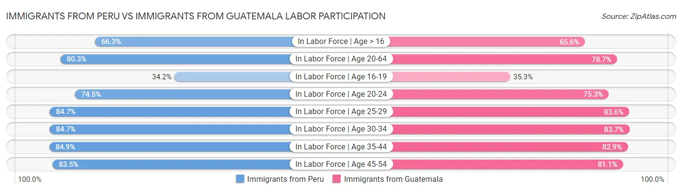 Immigrants from Peru vs Immigrants from Guatemala Labor Participation