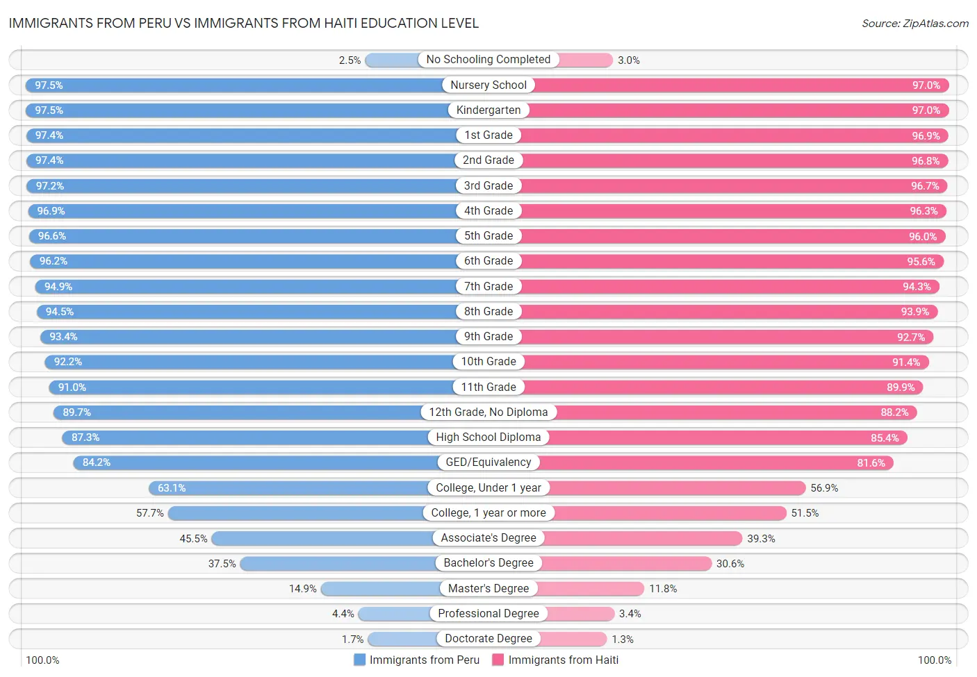 Immigrants from Peru vs Immigrants from Haiti Education Level