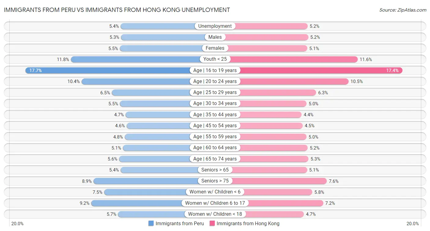 Immigrants from Peru vs Immigrants from Hong Kong Unemployment