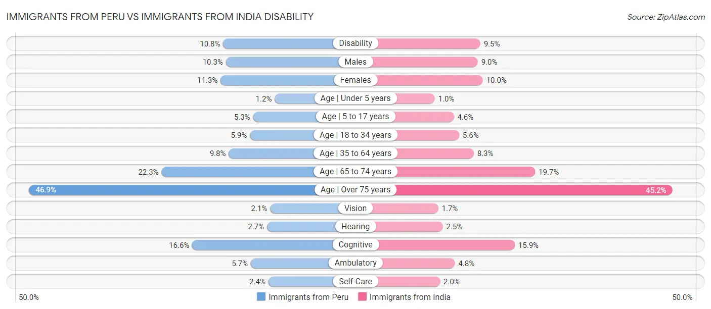 Immigrants from Peru vs Immigrants from India Disability