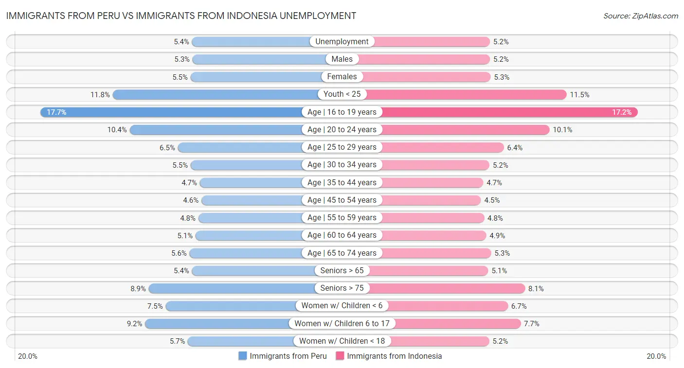 Immigrants from Peru vs Immigrants from Indonesia Unemployment