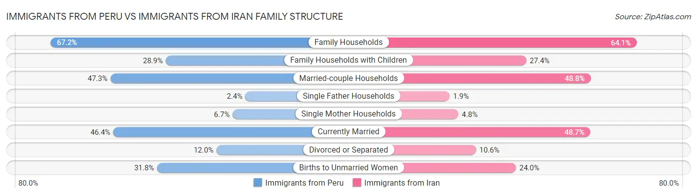 Immigrants from Peru vs Immigrants from Iran Family Structure