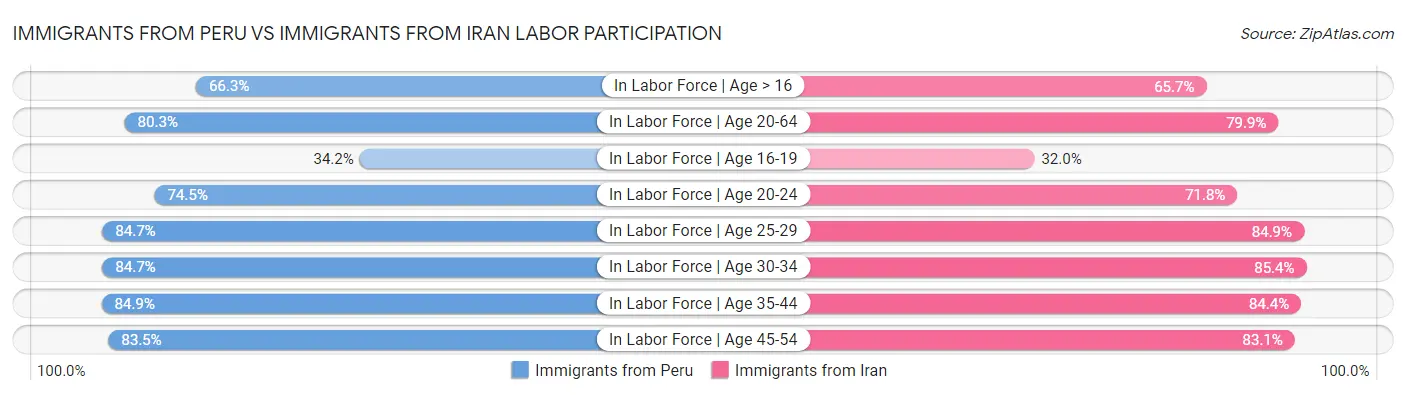 Immigrants from Peru vs Immigrants from Iran Labor Participation