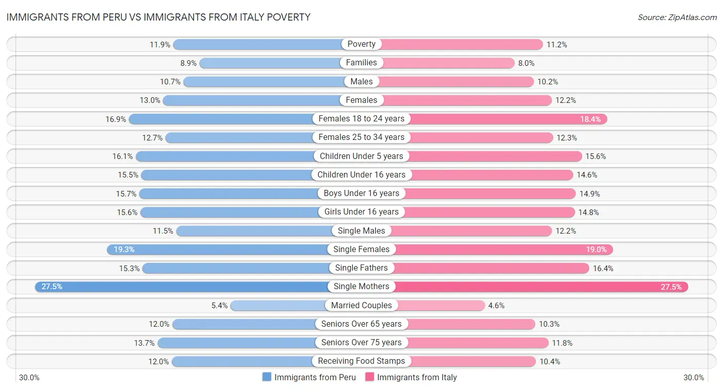 Immigrants from Peru vs Immigrants from Italy Poverty