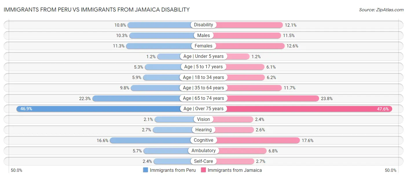 Immigrants from Peru vs Immigrants from Jamaica Disability