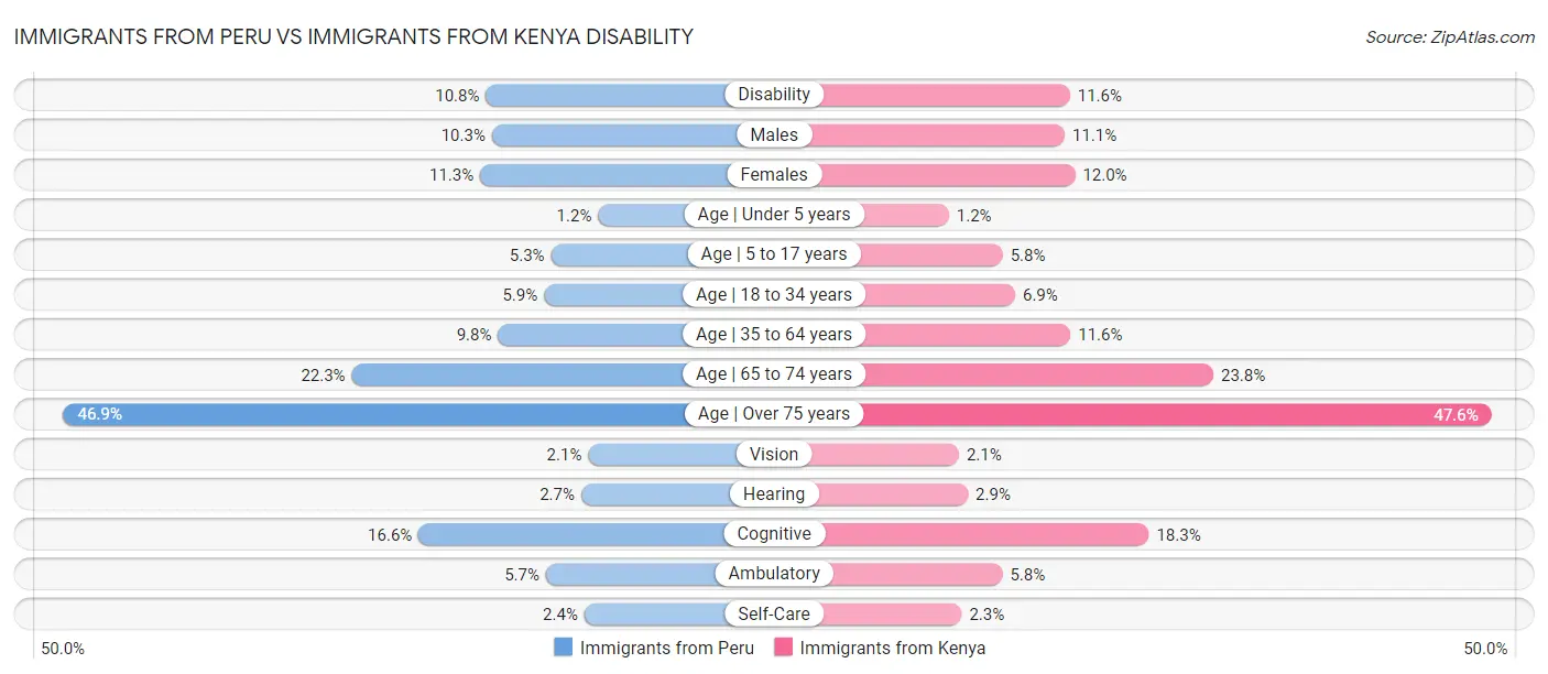 Immigrants from Peru vs Immigrants from Kenya Disability