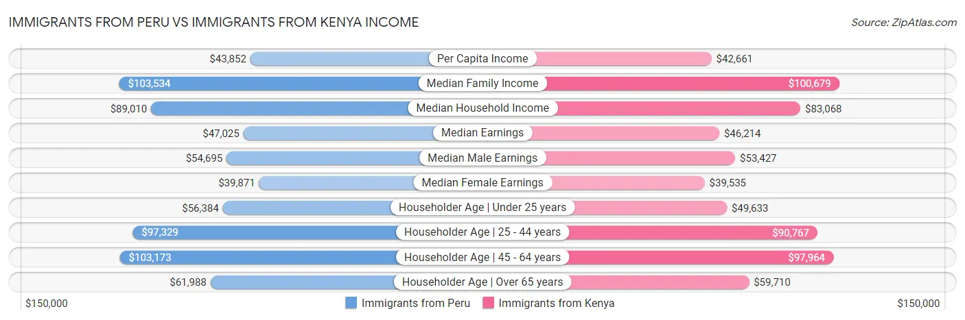 Immigrants from Peru vs Immigrants from Kenya Income