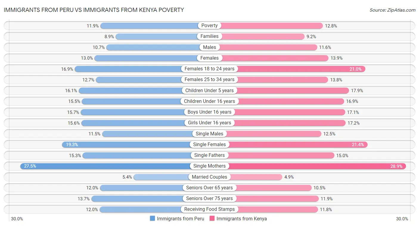 Immigrants from Peru vs Immigrants from Kenya Poverty