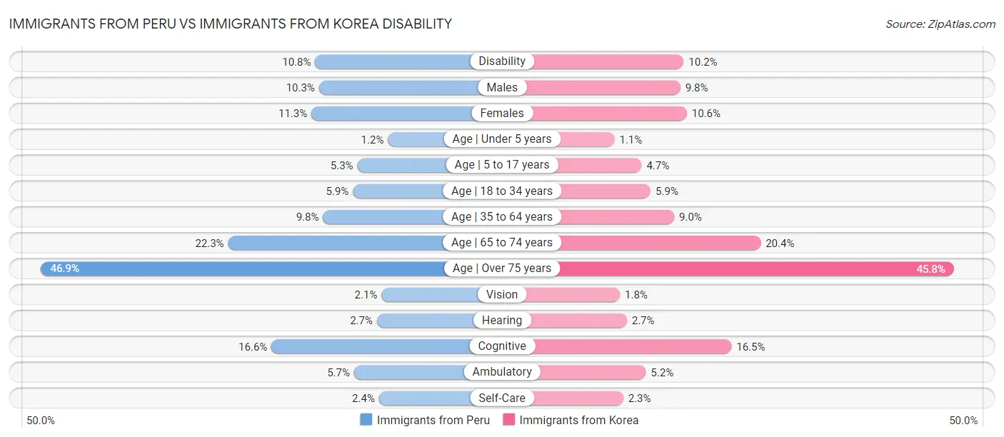 Immigrants from Peru vs Immigrants from Korea Disability